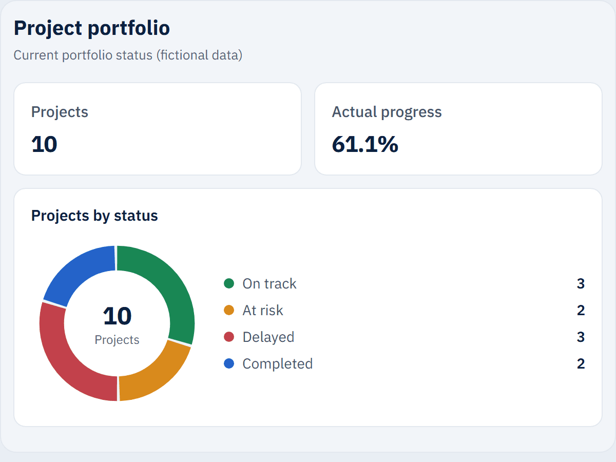 Project portfolio (PMO)