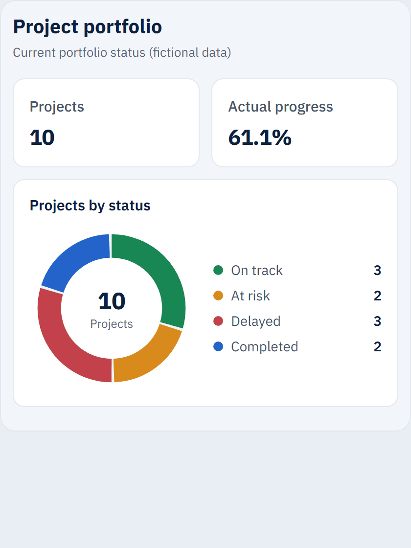Project portfolio (PMO) dashboard — illustrative data